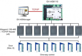 GV-AS2120 IP Control Panel