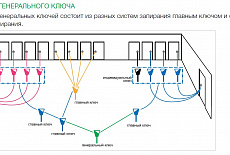 Разработка мастер-систем (MKS), сборка замковых механизмов и нарезка ключей. Механические и мехатронные системы.  Мастер-системы (MKS ABLOY/IKON).